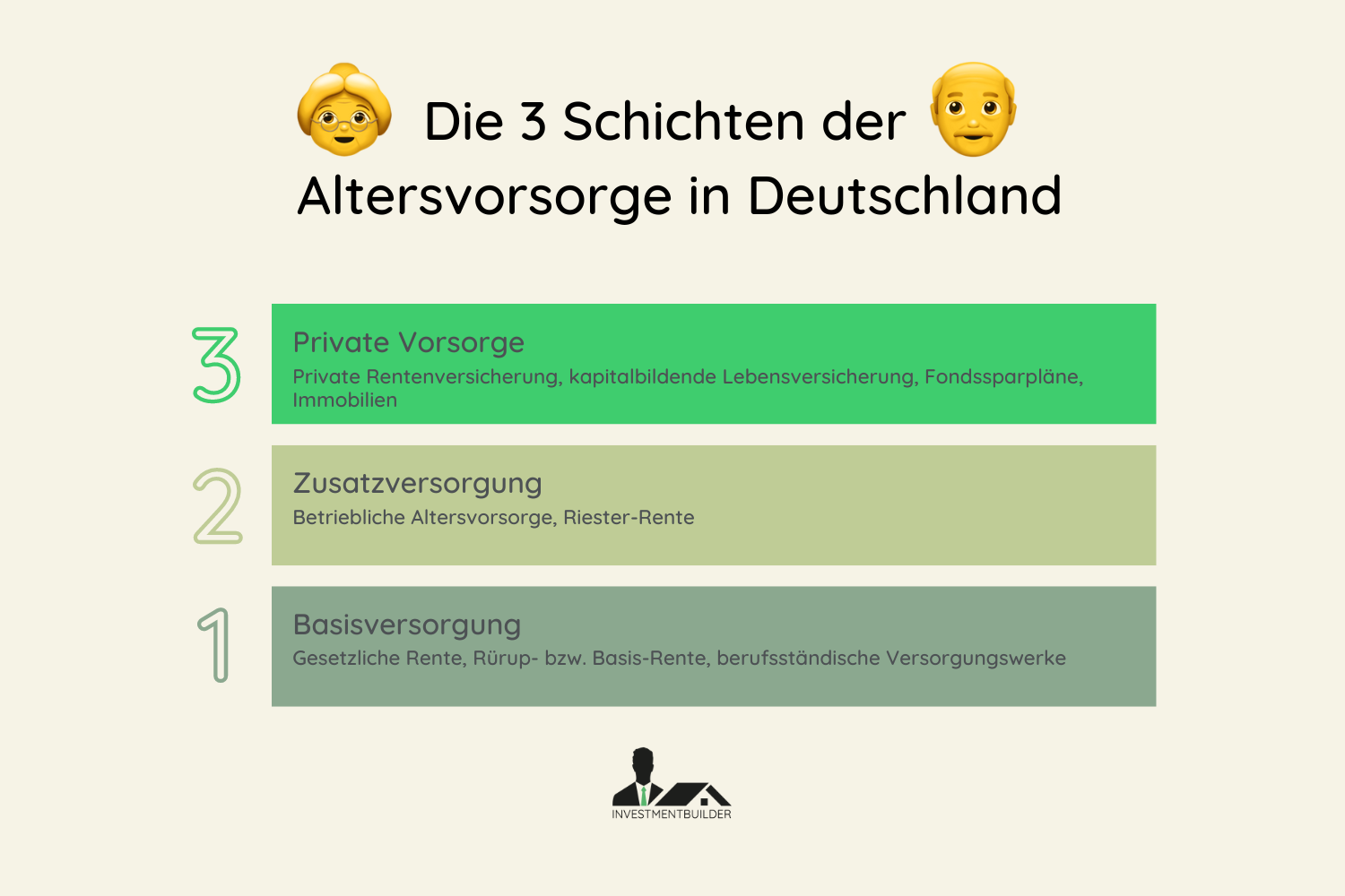 Die drei Schichten der Altersvorsorge in Deutschland
